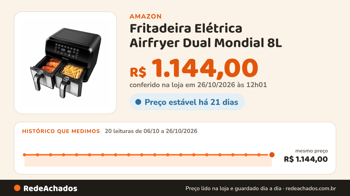 Histórico de preço de Fritadeira Elétrica Airfryer Dual Mondial 8L | 127V na Amazon: 19 leituras de 06/10/2026 a 25/10/2026, mesmo preço, R$ 1.144,00, em todas; R$ 1.144,00 conferido em 25/10/2026 às 05h58