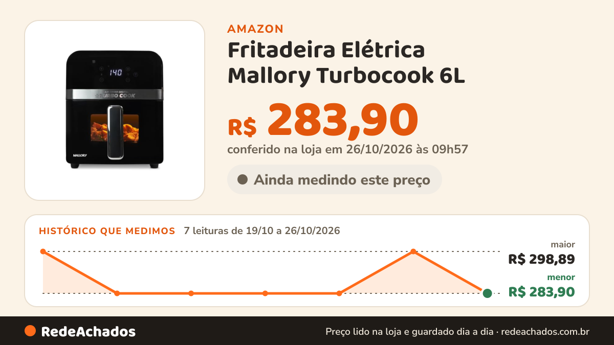 Histórico de preço de Fritadeira Elétrica Mallory Turbocook 6L - Painel Touch, Visor em Vidro, Air Cook System… na Amazon: 7 leituras de 19/10/2026 a 26/10/2026, menor R$ 283,90, maior R$ 298,89; R$ 283,90 conferido em 26/10/2026 às 09h57