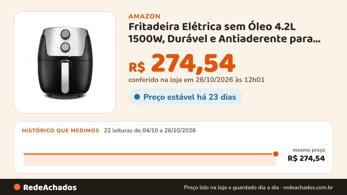 Histórico de preço de Fritadeira Elétrica sem Óleo 4.2L 1500W, Durável e Antiaderente para Cozinha Doméstica na Amazon: 22 leituras de 04/10/2026 a 26/10/2026, mesmo preço, R$ 274,54, em todas; R$ 274,54 conferido em 26/10/2026 às 12h01