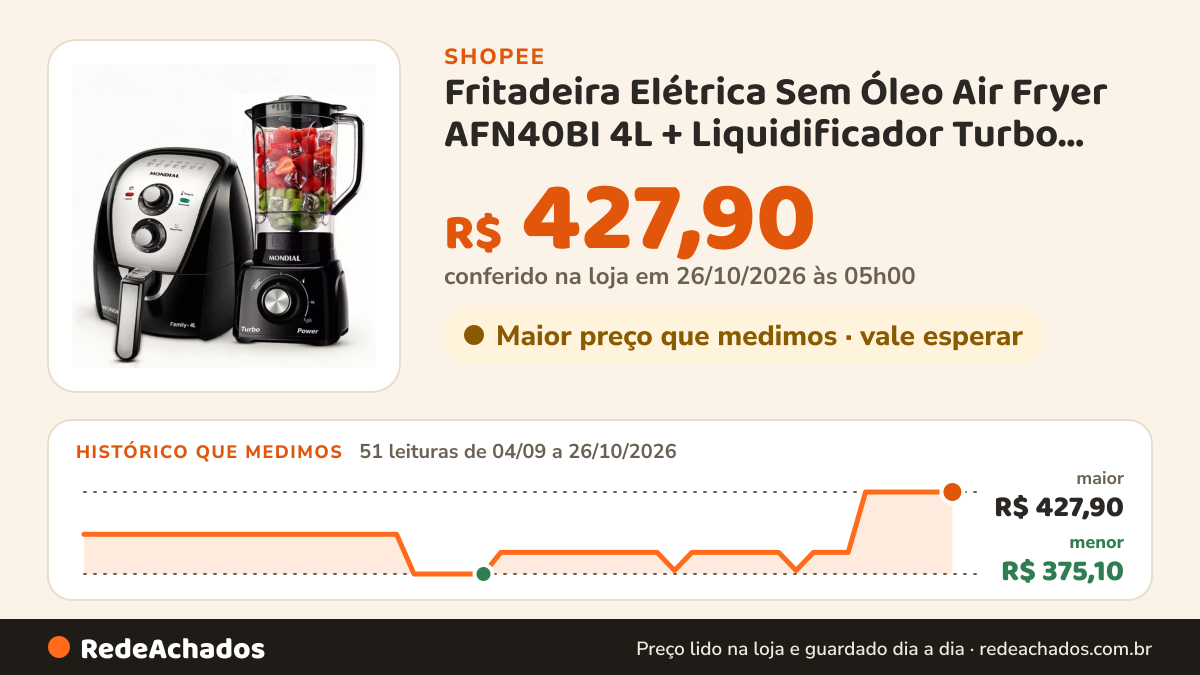 Histórico de preço de Fritadeira Elétrica Sem Óleo Air Fryer AFN40BI 4L + Liquidificador Turbo Power L-99 FB… na Shopee: 51 leituras de 04/09/2026 a 26/10/2026, menor R$ 375,10, maior R$ 427,90; R$ 427,90 conferido em 26/10/2026 às 05h00