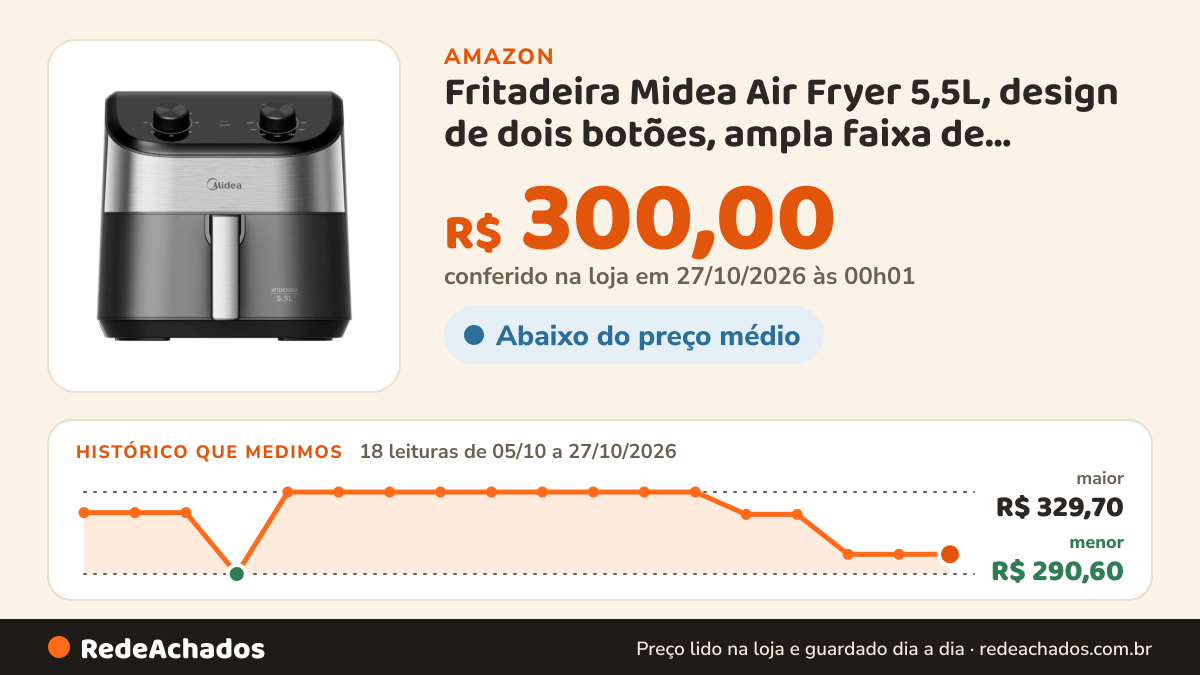 Histórico de preço de Fritadeira Midea Air Fryer 5,5L, design de dois botões, ampla faixa de temperatura de 80°C… na Amazon: 18 leituras de 05/10/2026 a 27/10/2026, menor R$ 290,60, maior R$ 329,70; R$ 300,00 conferido em 27/10/2026 às 00h01