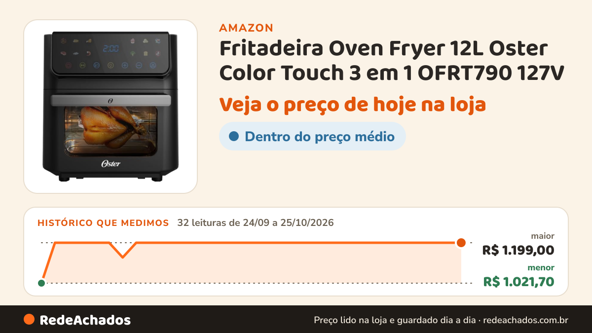 Histórico de preço de Fritadeira Oven Fryer 12L Oster Color Touch 3 em 1 OFRT790 127V na Amazon: 32 leituras de 24/09/2026 a 25/10/2026, menor R$ 1.021,70, maior R$ 1.199,00