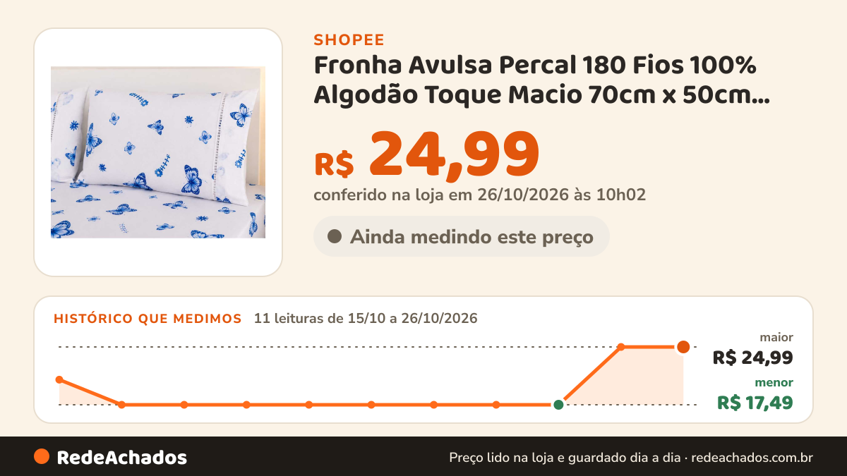Histórico de preço de Fronha Avulsa Percal 180 Fios 100% Algodão Toque Macio 70cm x 50cm Capa de Travesseiro… na Shopee: 11 leituras de 15/10/2026 a 26/10/2026, menor R$ 17,49, maior R$ 24,99; R$ 24,99 conferido em 26/10/2026 às 10h02