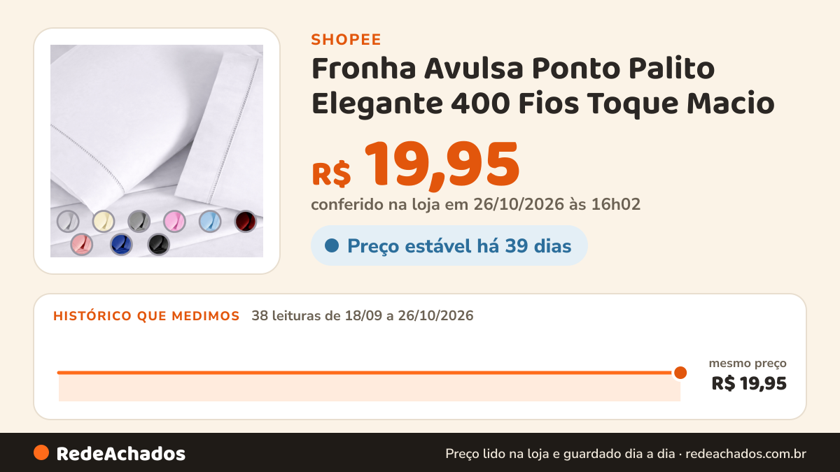 Histórico de preço de Fronha Avulsa Ponto Palito Elegante 400 Fios Toque Macio na Shopee: 38 leituras de 18/09/2026 a 26/10/2026, mesmo preço, R$ 19,95, em todas; R$ 19,95 conferido em 26/10/2026 às 16h02