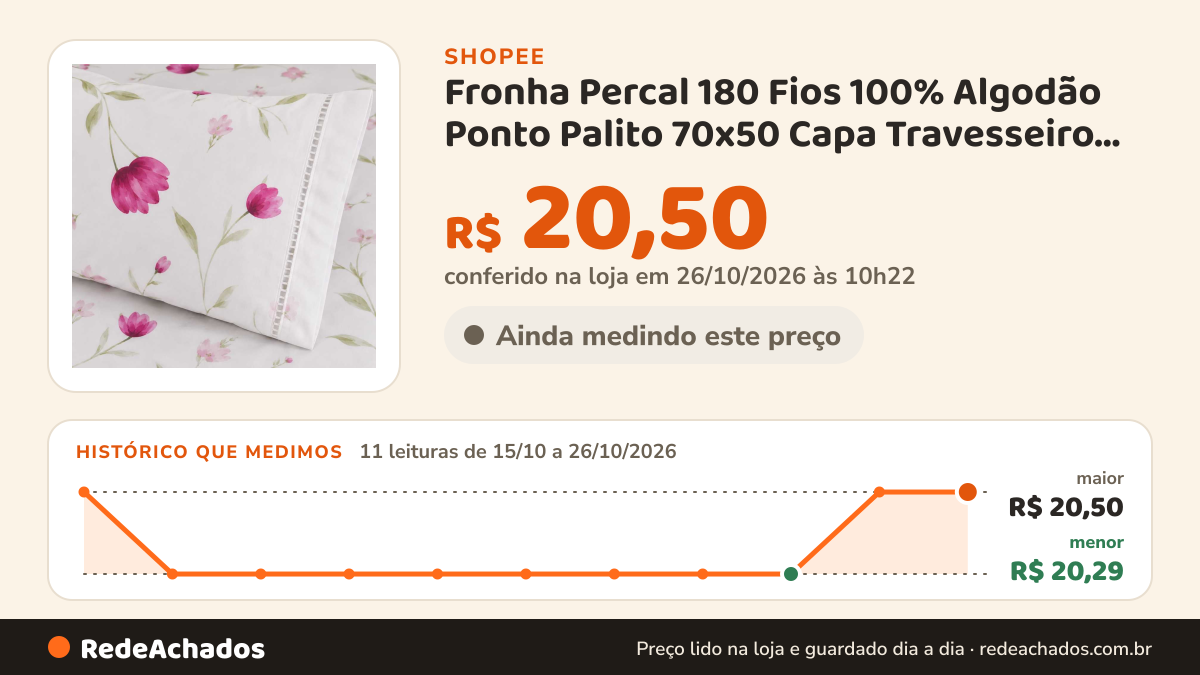 Histórico de preço de Fronha Percal 180 Fios 100% Algodão Ponto Palito 70x50 Capa Travesseiro Premium Toque… na Shopee: 11 leituras de 15/10/2026 a 26/10/2026, menor R$ 20,29, maior R$ 20,50; R$ 20,50 conferido em 26/10/2026 às 10h22