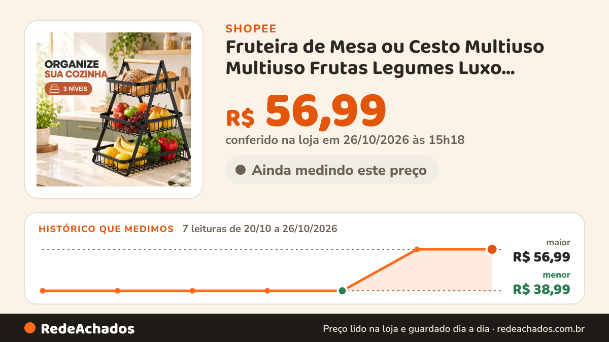 Histórico de preço de Fruteira de Mesa ou Cesto Multiuso Multiuso Frutas Legumes Luxo Premium 2 - 3 Andares na Shopee: 7 leituras de 20/10/2026 a 26/10/2026, menor R$ 38,99, maior R$ 56,99; R$ 56,99 conferido em 26/10/2026 às 15h18