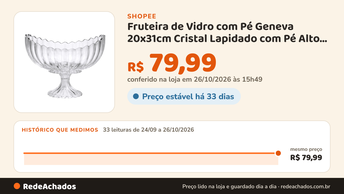 Histórico de preço de Fruteira de Vidro com Pé Geneva 20x31cm Cristal Lapidado com Pé Alto Reforçado Centro de… na Shopee: 32 leituras de 24/09/2026 a 25/10/2026, mesmo preço, R$ 79,99, em todas; R$ 79,99 conferido em 25/10/2026 às 10h41