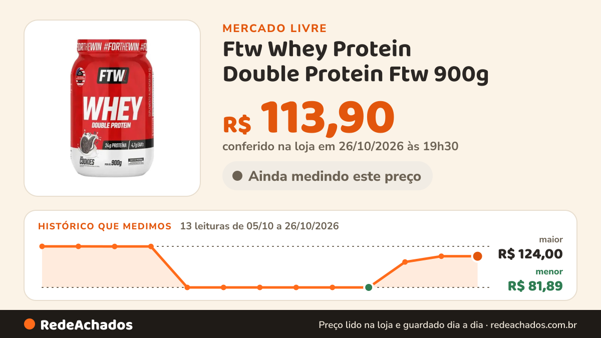 Histórico de preço de Ftw Whey Protein Double Protein Ftw 900g - Suplemento Em Pote Sabor C no Mercado Livre: 13 leituras de 05/10/2026 a 26/10/2026, menor R$ 81,89, maior R$ 124,00; R$ 113,90 conferido em 26/10/2026 às 19h30