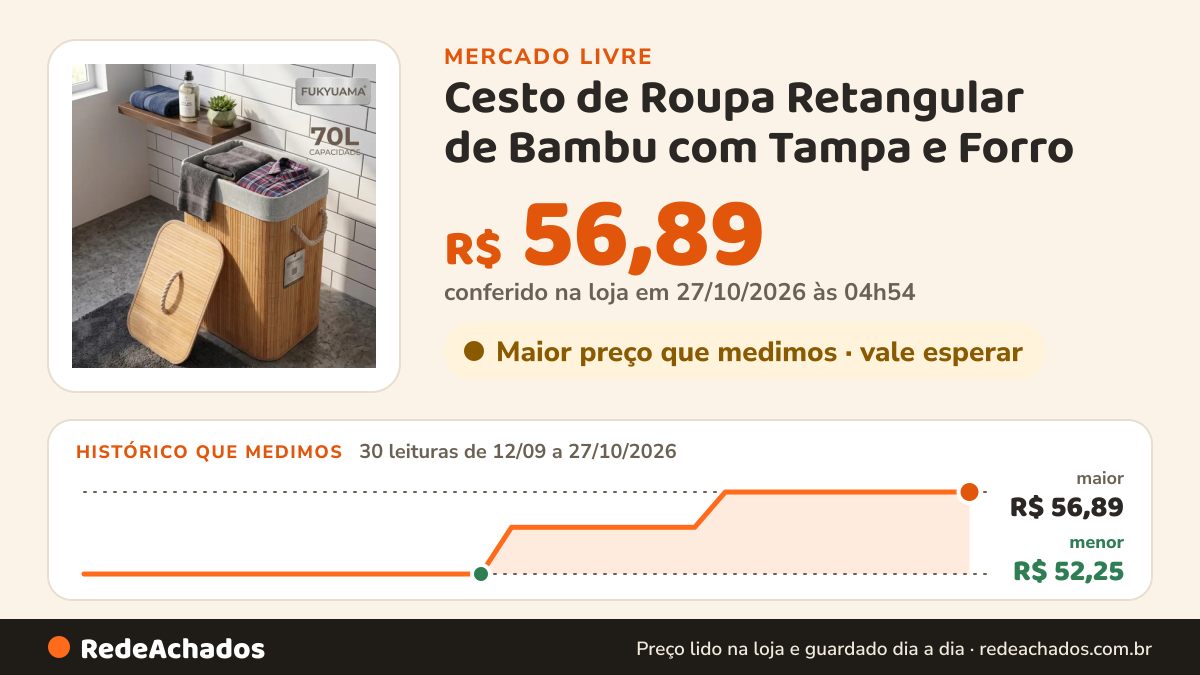 Histórico de preço de Cesto de Roupa Retangular de Bambu com Tampa e Forro – Fukuyama, Bege no Mercado Livre: 30 leituras de 12/09/2026 a 27/10/2026, menor R$ 52,25, maior R$ 56,89; R$ 56,89 conferido em 27/10/2026 às 04h54