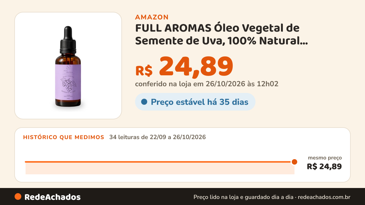 Histórico de preço de FULL AROMAS Óleo Vegetal de Semente de Uva, 100% Natural, Extraido a Frio, Textura leve… na Amazon: 33 leituras de 22/09/2026 a 25/10/2026, mesmo preço, R$ 24,89, em todas; R$ 24,89 conferido em 25/10/2026 às 05h58
