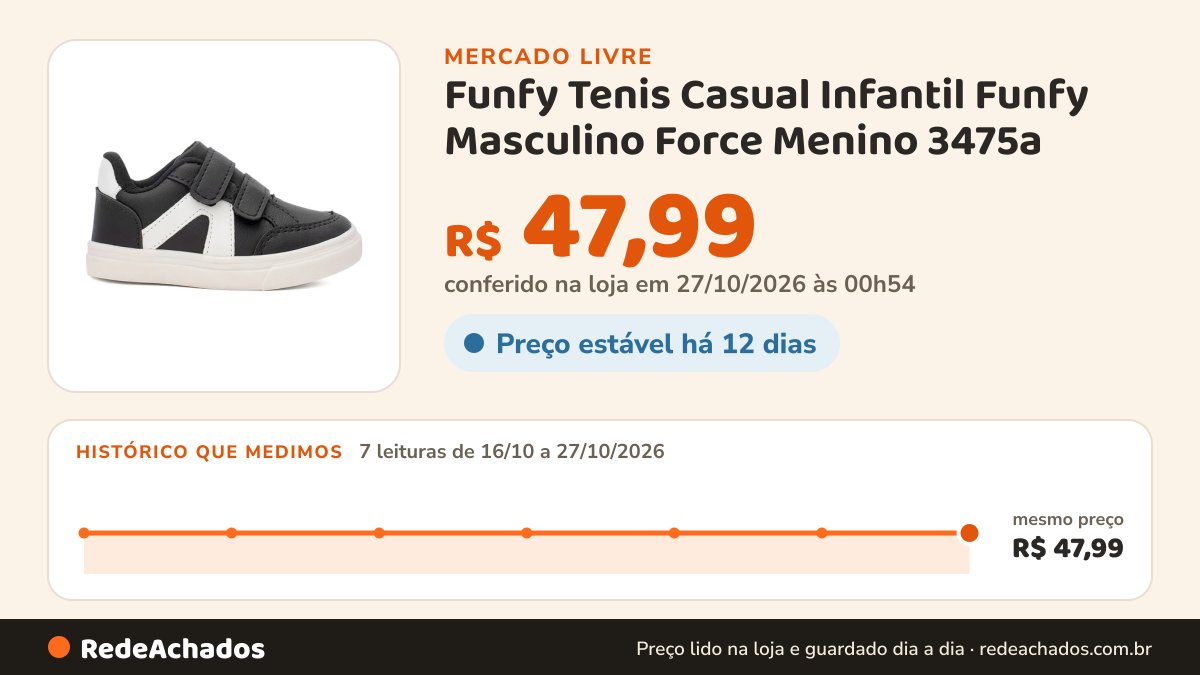 Histórico de preço de Funfy Tenis Casual Infantil Funfy Masculino Force Menino 3475a no Mercado Livre: 7 leituras de 16/10/2026 a 27/10/2026, mesmo preço, R$ 47,99, em todas; R$ 47,99 conferido em 27/10/2026 às 00h54