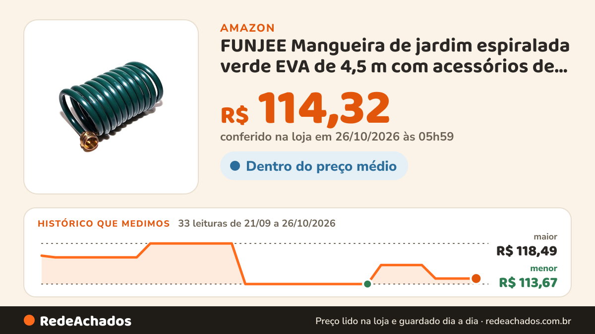 Histórico de preço de FUNJEE Mangueira de jardim espiralada verde EVA de 4,5 m com acessórios de latão na Amazon: 33 leituras de 21/09/2026 a 26/10/2026, menor R$ 113,67, maior R$ 118,49; R$ 114,32 conferido em 26/10/2026 às 05h59