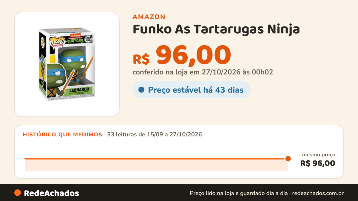 Histórico de preço de Funko As Tartarugas Ninja – Leonardo na Amazon: 33 leituras de 15/09/2026 a 27/10/2026, mesmo preço, R$ 96,00, em todas; R$ 96,00 conferido em 27/10/2026 às 00h02