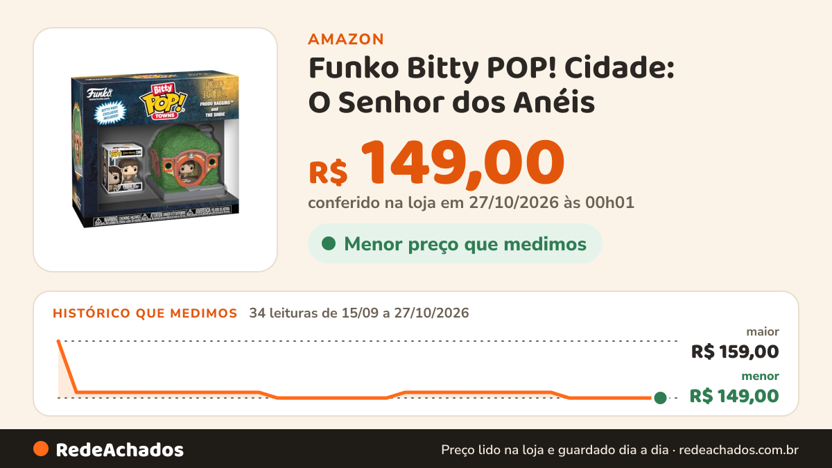 Histórico de preço de Funko Bitty POP! Cidade: O Senhor dos Anéis - Frodo em Hobbiton | Produto oficial de… na Amazon: 34 leituras de 15/09/2026 a 27/10/2026, menor R$ 149,00, maior R$ 159,00; R$ 149,00 conferido em 27/10/2026 às 00h01