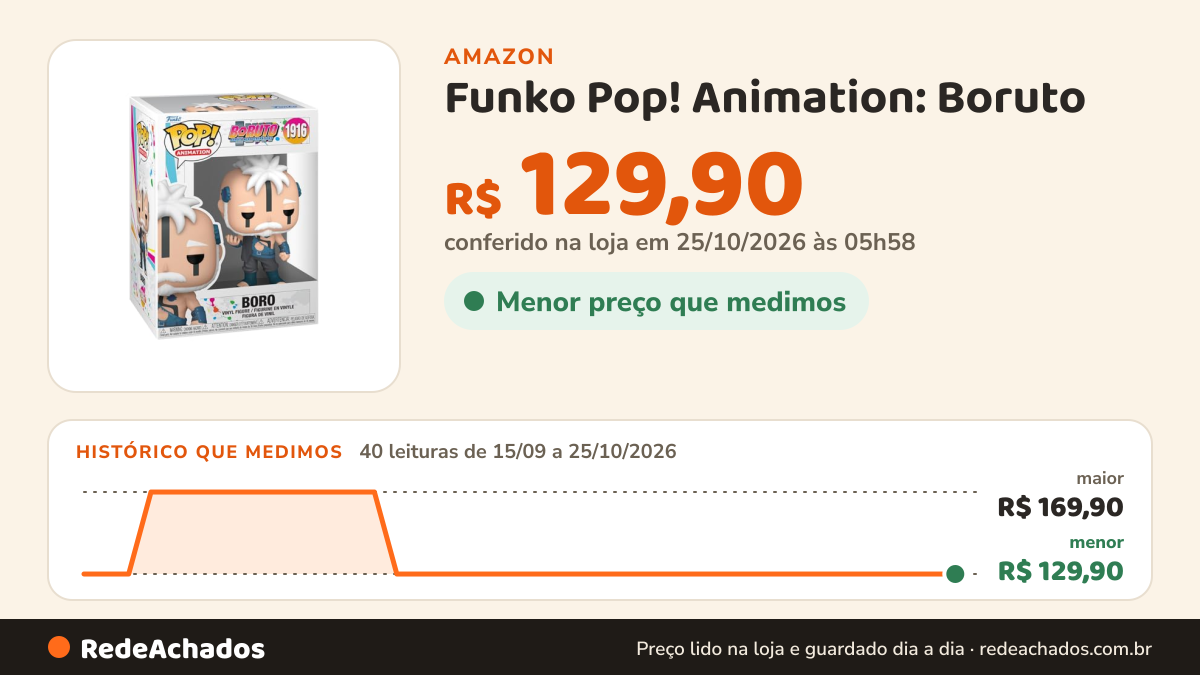 Histórico de preço de Funko Pop! Animation: Boruto - Boro na Amazon: 40 leituras de 15/09/2026 a 25/10/2026, menor R$ 129,90, maior R$ 169,90; R$ 129,90 conferido em 25/10/2026 às 05h58
