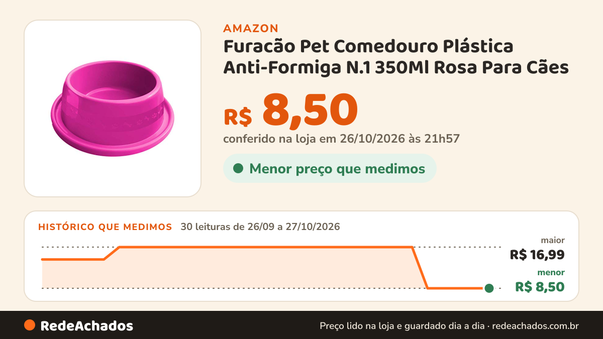 Histórico de preço de Furacão Pet Comedouro Plástica Anti-Formiga N.1 350Ml Rosa Para Cães na Amazon: 30 leituras de 26/09/2026 a 27/10/2026, menor R$ 8,50, maior R$ 16,99; R$ 8,50 conferido em 26/10/2026 às 21h57