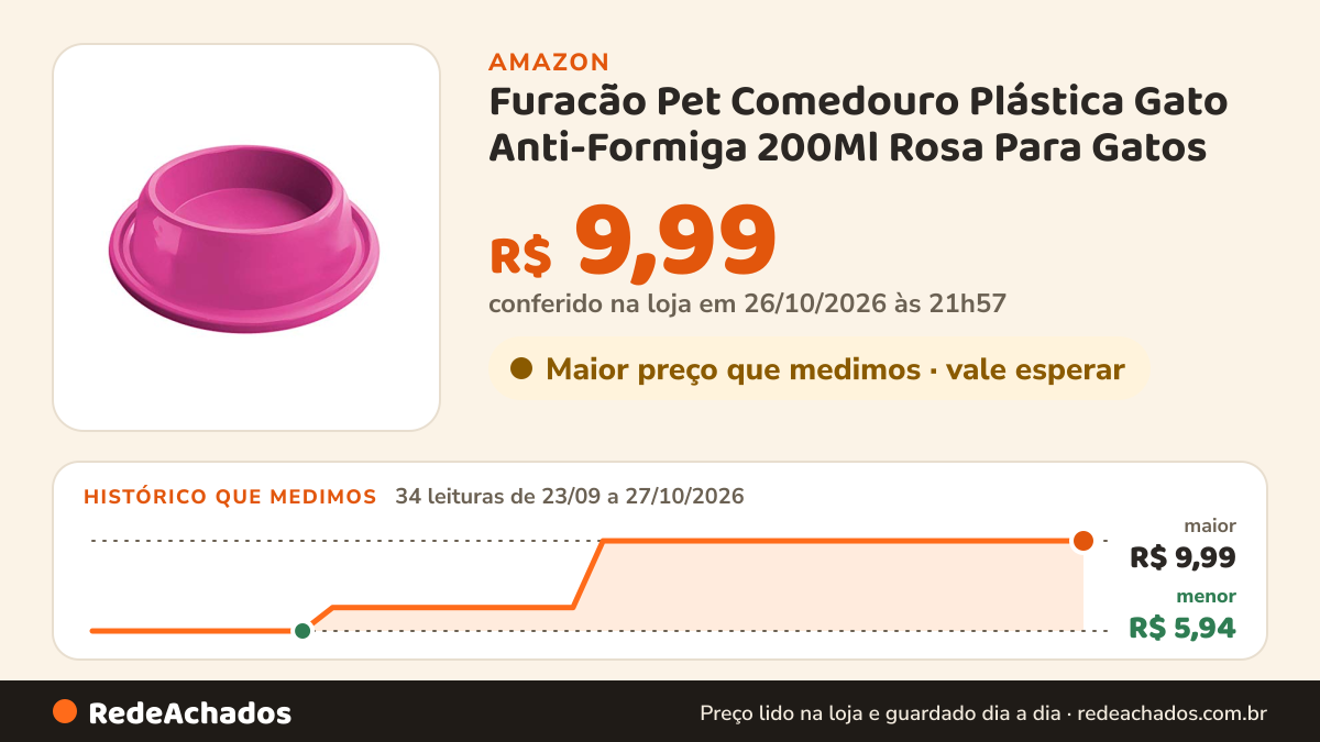 Histórico de preço de Furacão Pet Comedouro Plástica Gato Anti-Formiga 200Ml Rosa Para Gatos na Amazon: 34 leituras de 23/09/2026 a 27/10/2026, menor R$ 5,94, maior R$ 9,99; R$ 9,99 conferido em 26/10/2026 às 21h57