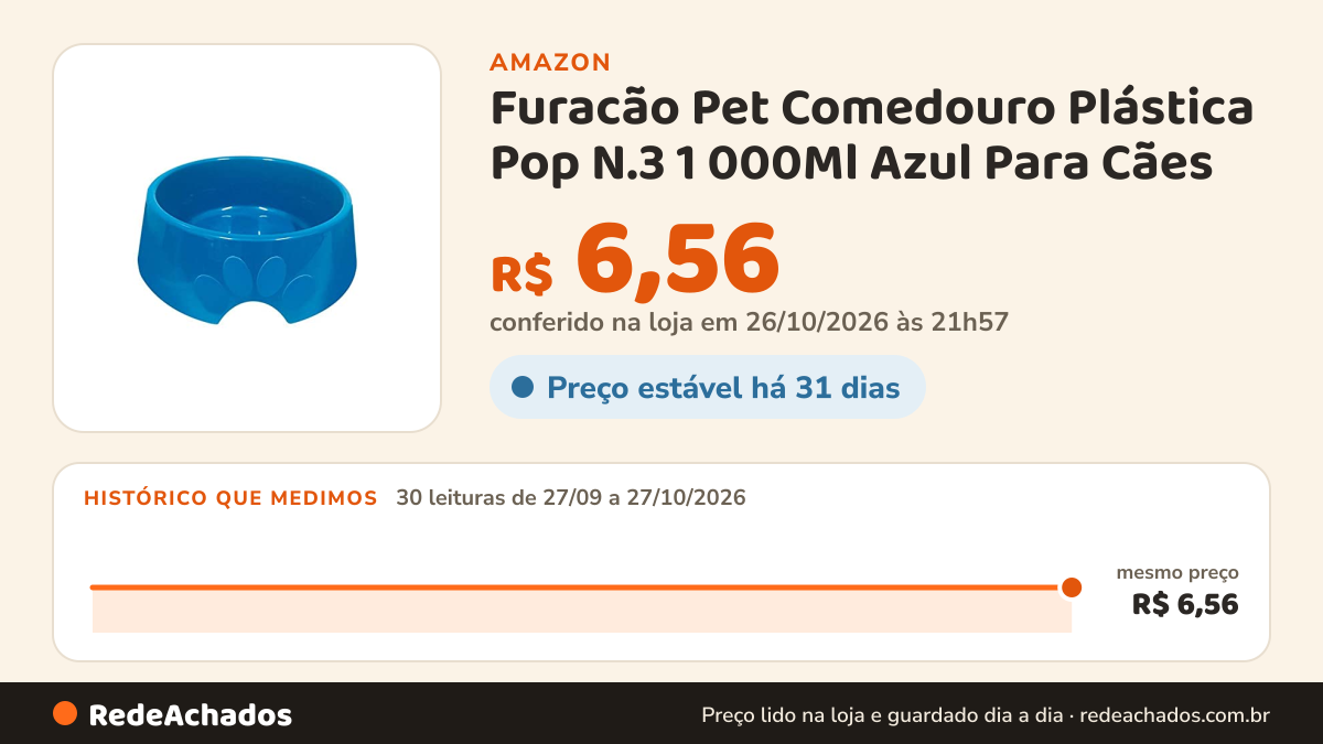 Histórico de preço de Furacão Pet Comedouro Plástica Pop N.3 1 000Ml Azul Para Cães na Amazon: 30 leituras de 27/09/2026 a 27/10/2026, mesmo preço, R$ 6,56, em todas; R$ 6,56 conferido em 26/10/2026 às 21h57