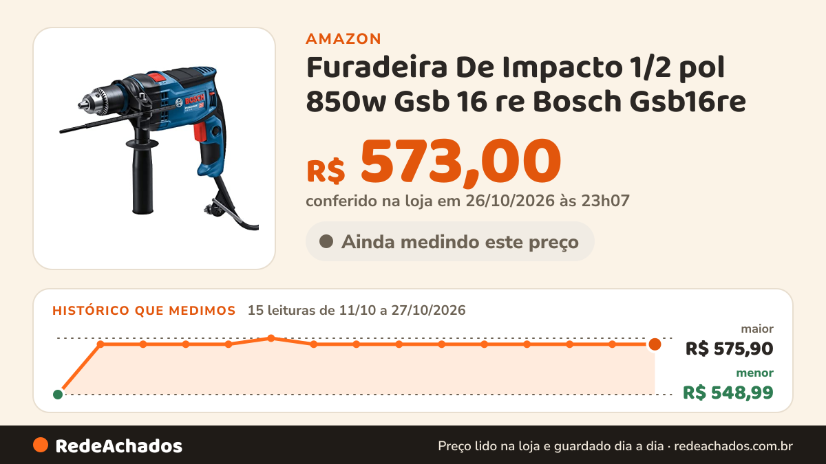 Histórico de preço de Furadeira De Impacto 1/2 pol 850w Gsb 16 re Bosch Gsb16re na Amazon: 15 leituras de 11/10/2026 a 27/10/2026, menor R$ 548,99, maior R$ 575,90; R$ 573,00 conferido em 26/10/2026 às 23h07