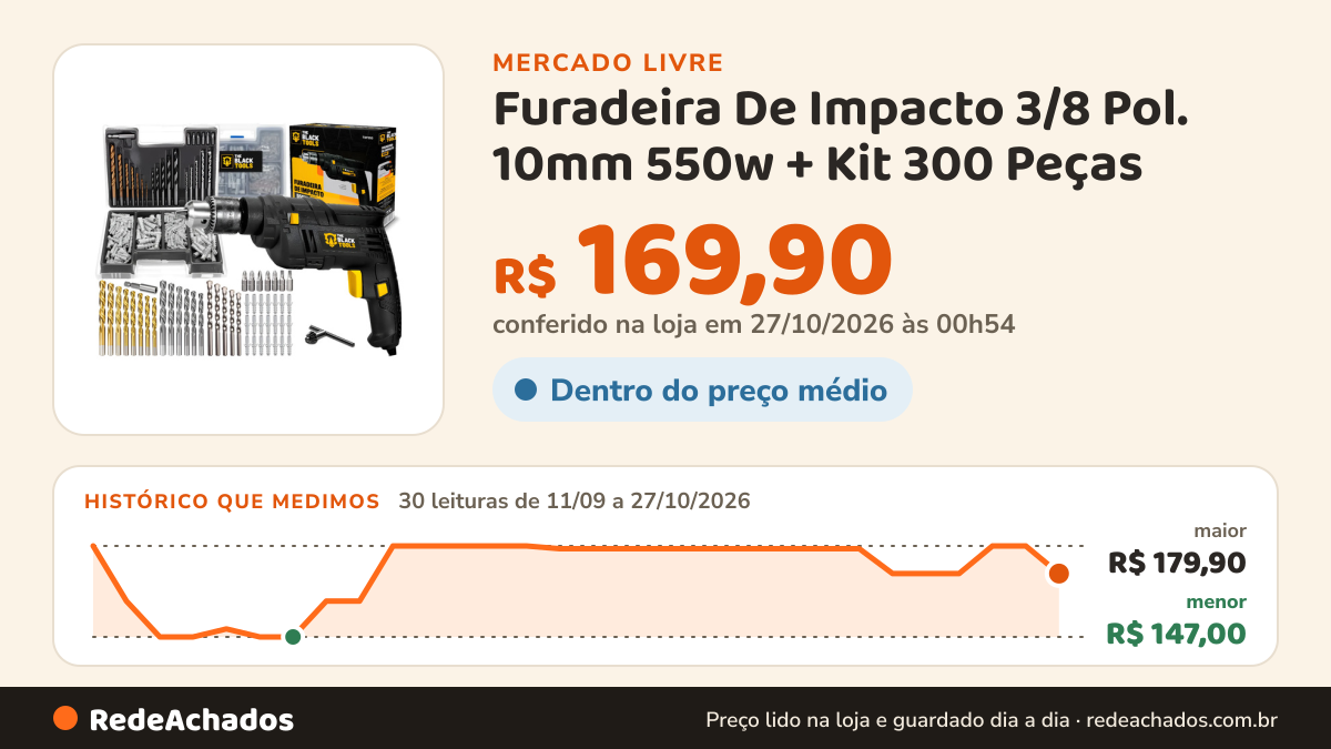 Histórico de preço de Furadeira De Impacto 3/8 Pol. 10mm 550w + Kit 300 Peças no Mercado Livre: 30 leituras de 11/09/2026 a 27/10/2026, menor R$ 147,00, maior R$ 179,90; R$ 169,90 conferido em 27/10/2026 às 00h54