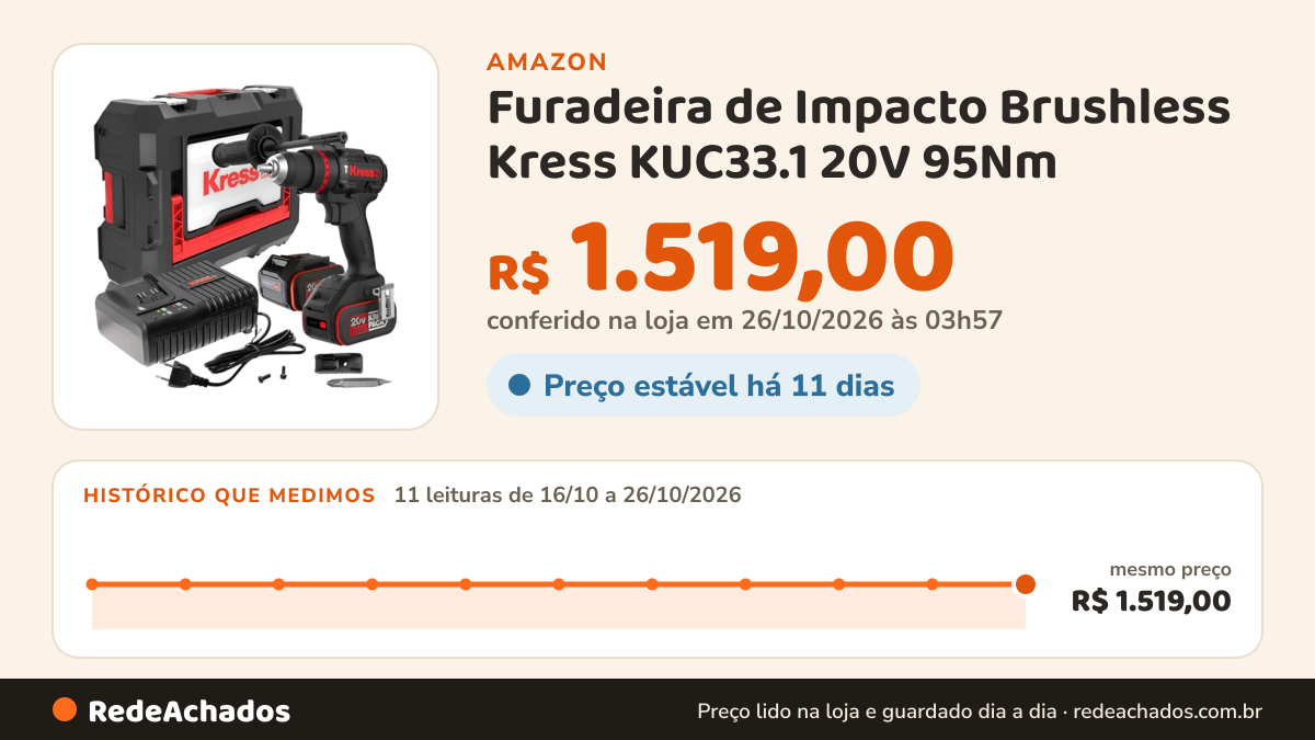 Histórico de preço de Furadeira de Impacto Brushless Kress KUC33.1 20V 95Nm – Mandril Metálico 13mm, 2 Baterias… na Amazon: 11 leituras de 16/10/2026 a 26/10/2026, mesmo preço, R$ 1.519,00, em todas; R$ 1.519,00 conferido em 26/10/2026 às 03h57