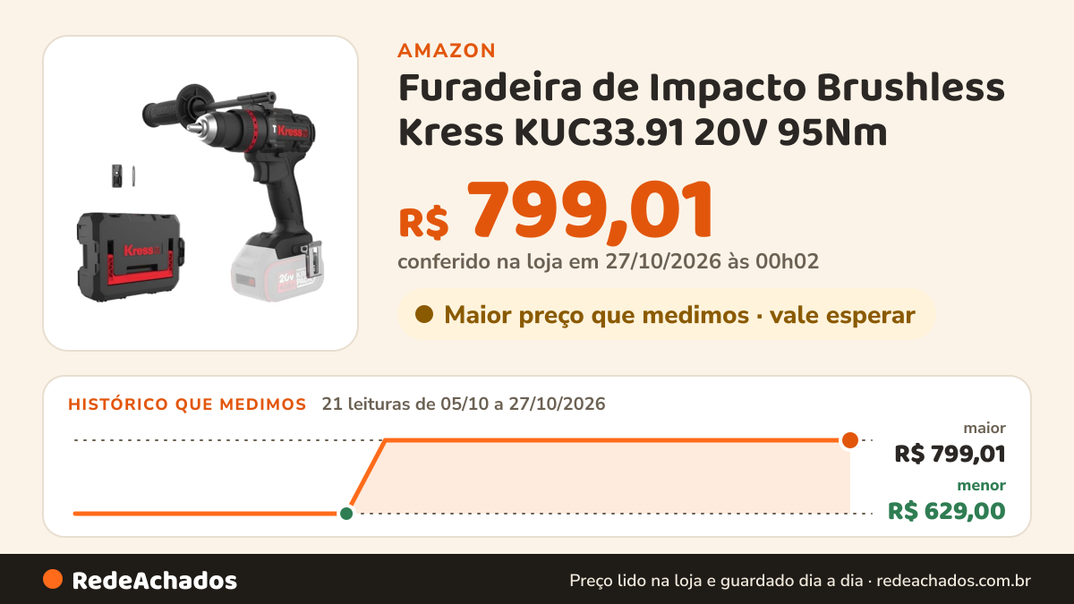 Histórico de preço de Furadeira de Impacto Brushless Kress KUC33.91 20V 95Nm – Mandril Metálico 13mm, 2… na Amazon: 21 leituras de 05/10/2026 a 27/10/2026, menor R$ 629,00, maior R$ 799,01; R$ 799,01 conferido em 27/10/2026 às 00h02