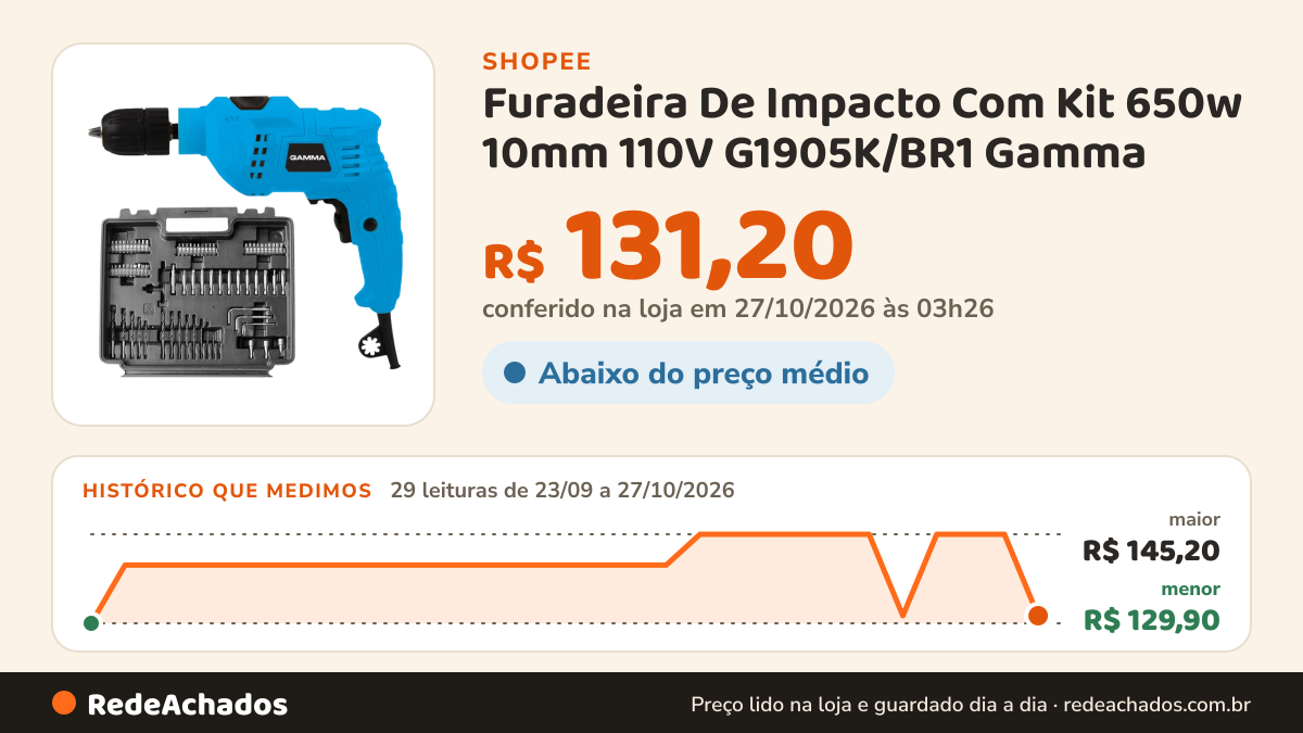 Histórico de preço de Furadeira De Impacto Com Kit 650w 10mm 110V G1905K/BR1 Gamma na Shopee: 29 leituras de 23/09/2026 a 27/10/2026, menor R$ 129,90, maior R$ 145,20; R$ 131,20 conferido em 27/10/2026 às 03h26