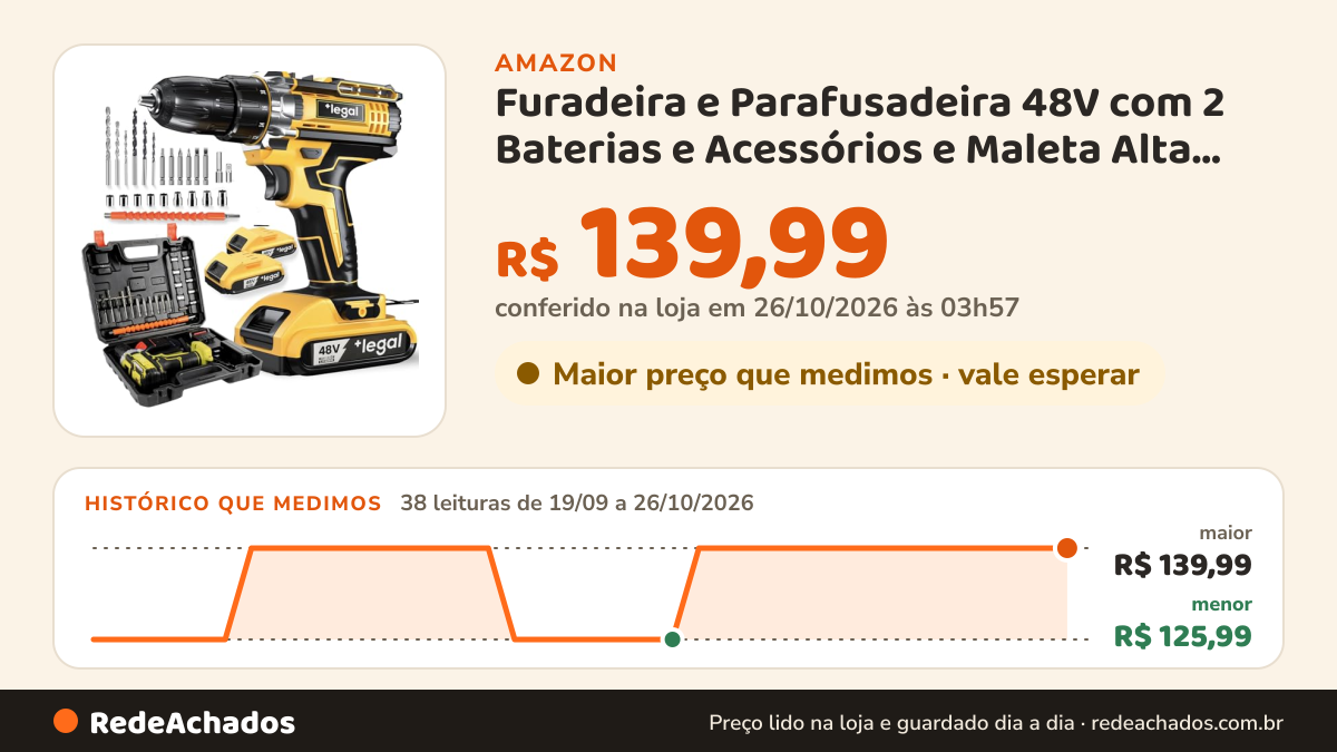 Histórico de preço de Furadeira e Parafusadeira 48V com 2 Baterias e Acessórios e Maleta Alta Torque para Uso… na Amazon: 38 leituras de 19/09/2026 a 26/10/2026, menor R$ 125,99, maior R$ 139,99; R$ 139,99 conferido em 26/10/2026 às 03h57