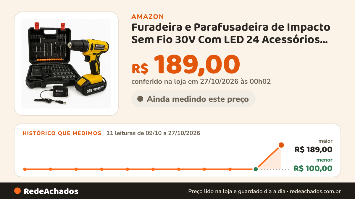 Histórico de preço de Furadeira e Parafusadeira de Impacto Sem Fio 30V Com LED 24 Acessórios Maleta Completa… na Amazon: 11 leituras de 09/10/2026 a 27/10/2026, menor R$ 100,00, maior R$ 189,00; R$ 189,00 conferido em 27/10/2026 às 00h02