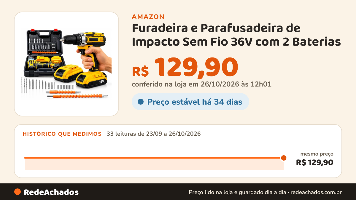 Histórico de preço de Furadeira e Parafusadeira de Impacto Sem Fio 36V com 2 Baterias - 25 níveis de torque… na Amazon: 32 leituras de 23/09/2026 a 25/10/2026, mesmo preço, R$ 129,90, em todas; R$ 129,90 conferido em 25/10/2026 às 05h58