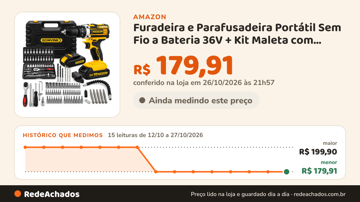 Histórico de preço de Furadeira e Parafusadeira Portátil Sem Fio a Bateria 36V + Kit Maleta com acessórios 24… na Amazon: 15 leituras de 12/10/2026 a 27/10/2026, menor R$ 179,91, maior R$ 199,90; R$ 179,91 conferido em 26/10/2026 às 21h57