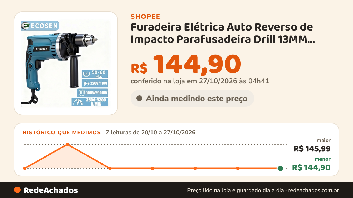 Histórico de preço de Furadeira Elétrica Auto Reverso de Impacto Parafusadeira Drill 13MM 900w Super potente de… na Shopee: 7 leituras de 20/10/2026 a 27/10/2026, menor R$ 144,90, maior R$ 145,99; R$ 144,90 conferido em 27/10/2026 às 04h41