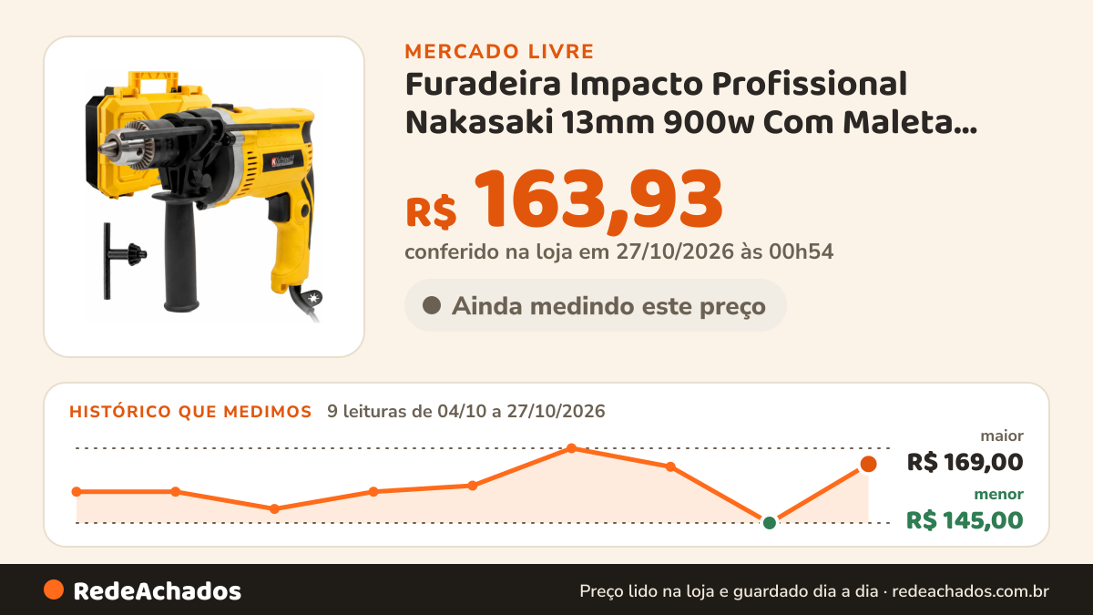 Histórico de preço de Furadeira Impacto Profissional Nakasaki 13mm 900w Com Maleta Amarelo 220v 50hz-60hz no Mercado Livre: 9 leituras de 04/10/2026 a 27/10/2026, menor R$ 145,00, maior R$ 169,00; R$ 163,93 conferido em 27/10/2026 às 00h54