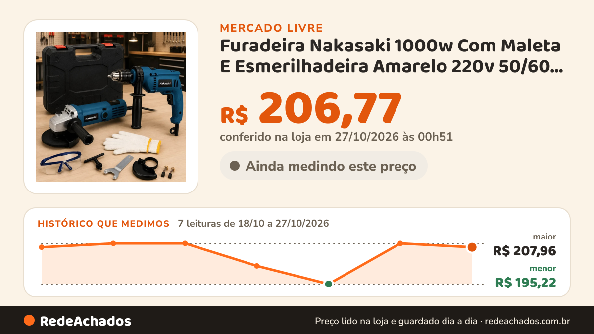 Histórico de preço de Furadeira Nakasaki 1000w Com Maleta E Esmerilhadeira Amarelo 220v 50/60 Hz no Mercado Livre: 7 leituras de 18/10/2026 a 27/10/2026, menor R$ 195,22, maior R$ 207,96; R$ 206,77 conferido em 27/10/2026 às 00h51