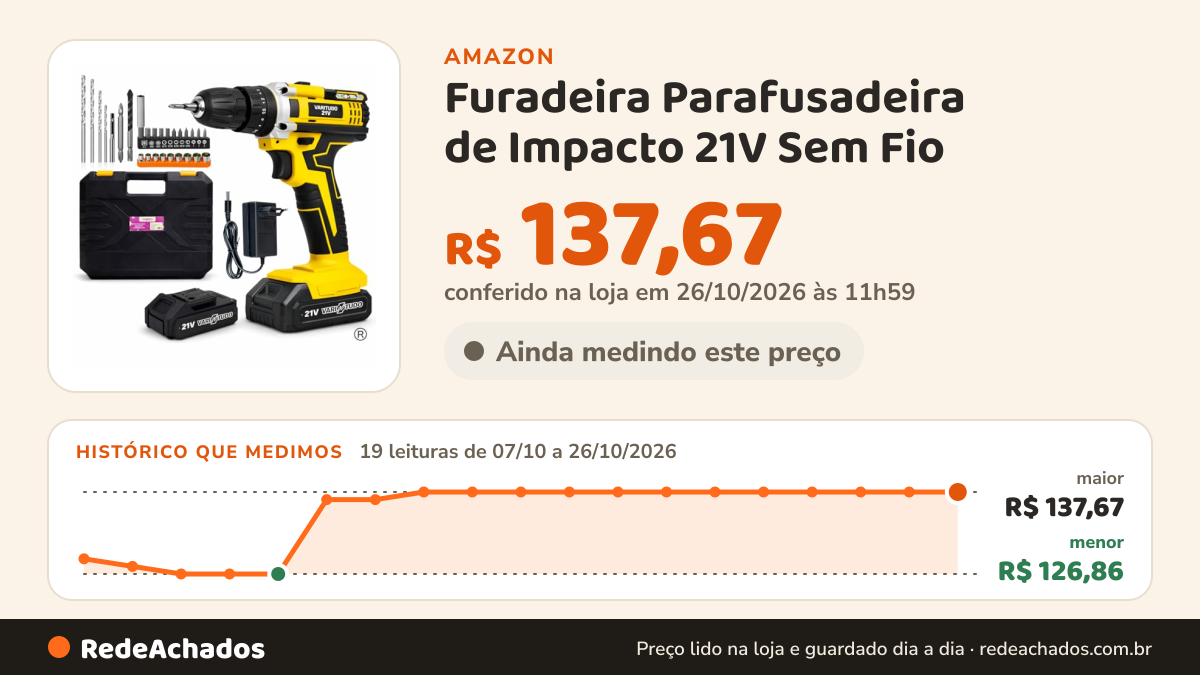Histórico de preço de Furadeira Parafusadeira de Impacto 21V Sem Fio na Amazon: 19 leituras de 07/10/2026 a 26/10/2026, menor R$ 126,86, maior R$ 137,67; R$ 137,67 conferido em 26/10/2026 às 11h59