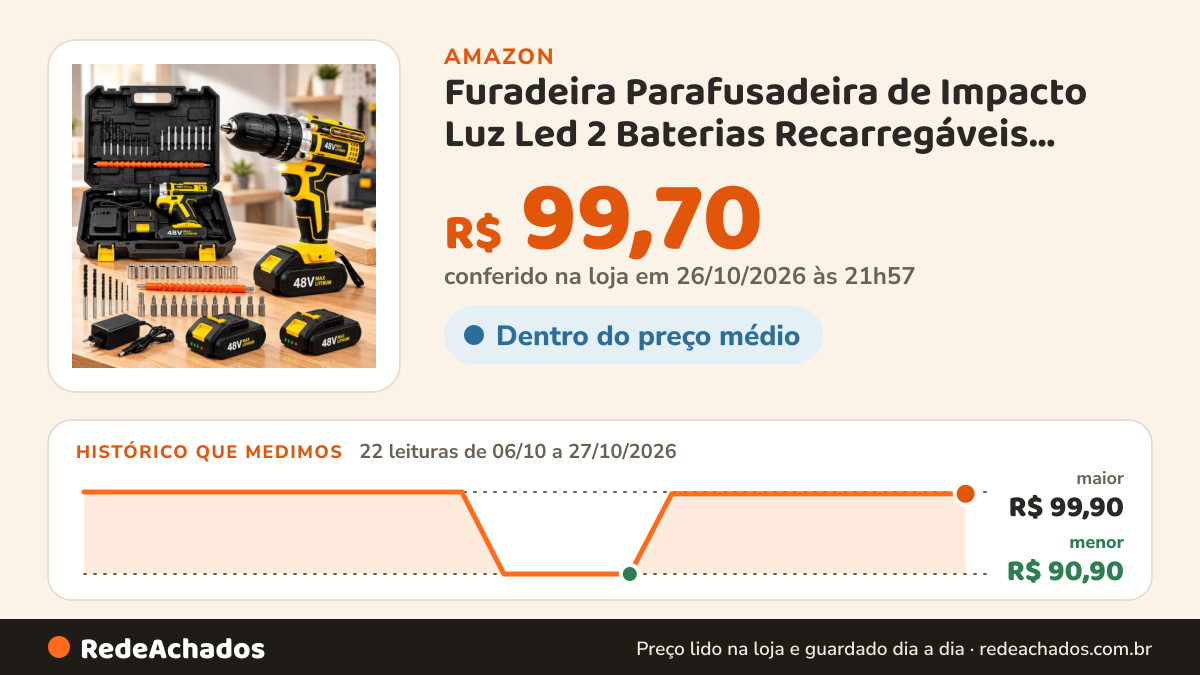 Histórico de preço de Furadeira Parafusadeira de Impacto Luz Led 2 Baterias Recarregáveis Maleta na Amazon: 22 leituras de 06/10/2026 a 27/10/2026, menor R$ 90,90, maior R$ 99,90; R$ 99,70 conferido em 26/10/2026 às 21h57
