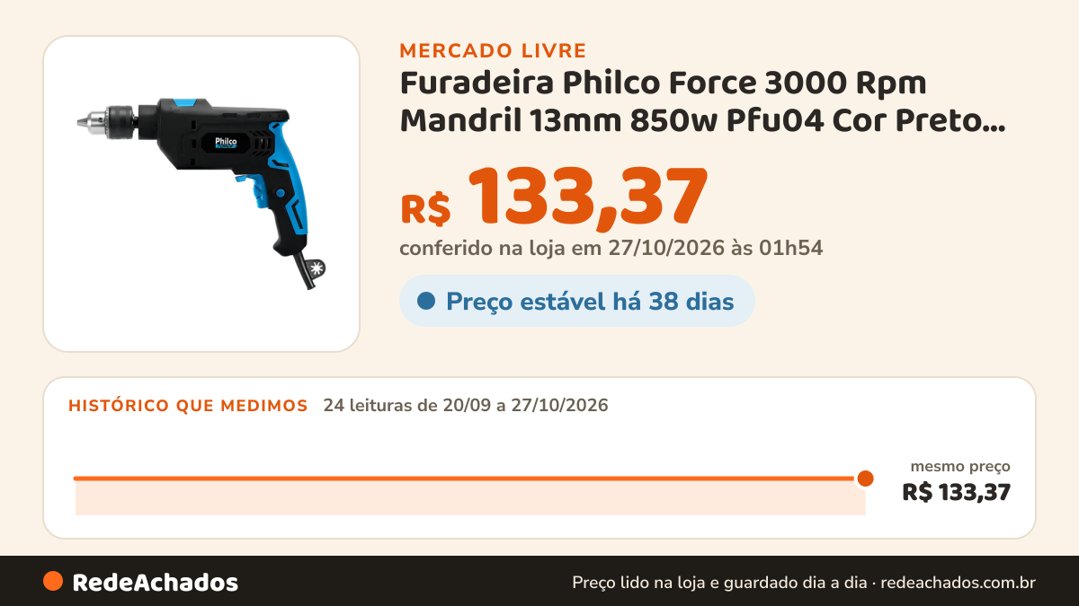 Histórico de preço de Furadeira Philco Force 3000 Rpm Mandril 13mm 850w Pfu04 Cor Preto com detalhes em Azul no Mercado Livre: 24 leituras de 20/09/2026 a 27/10/2026, mesmo preço, R$ 133,37, em todas; R$ 133,37 conferido em 27/10/2026 às 01h54
