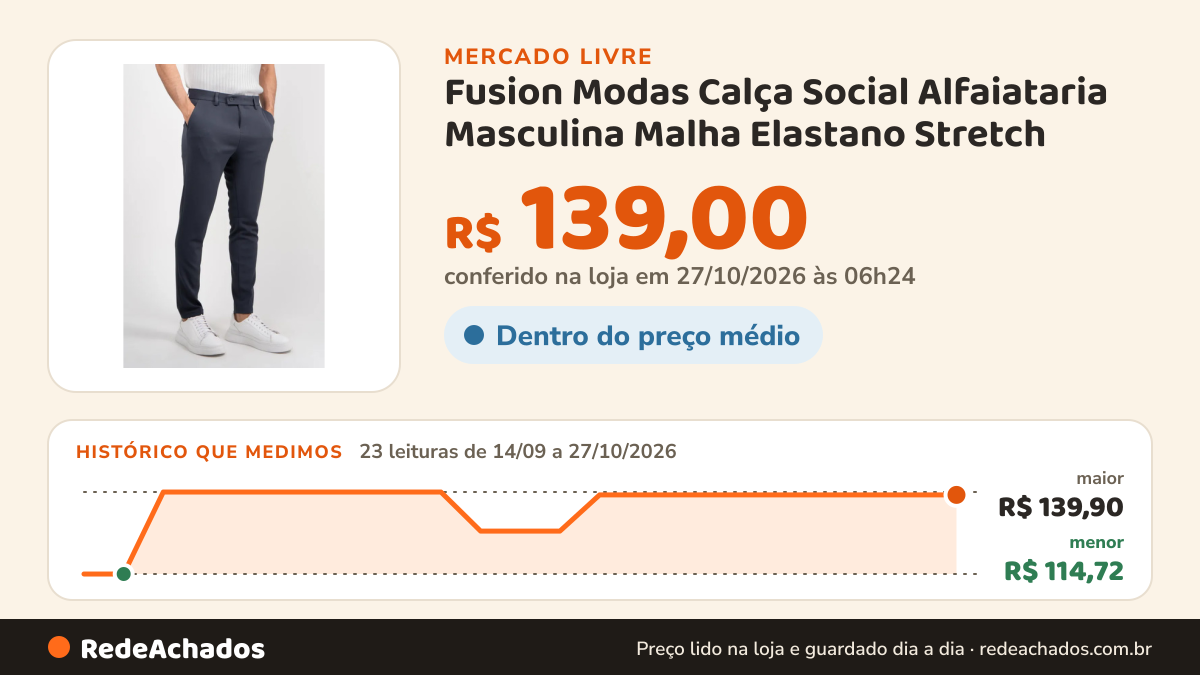 Histórico de preço de Fusion Modas Calça Social Alfaiataria Masculina Malha Elastano Stretch no Mercado Livre: 23 leituras de 14/09/2026 a 27/10/2026, menor R$ 114,72, maior R$ 139,90; R$ 139,00 conferido em 27/10/2026 às 06h24