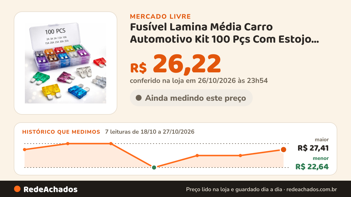 Histórico de preço de Fusível Lamina Média Carro Automotivo Kit 100 Pçs Com Estojo 1015202530v no Mercado Livre: 7 leituras de 18/10/2026 a 27/10/2026, menor R$ 22,64, maior R$ 27,41; R$ 26,22 conferido em 26/10/2026 às 23h54