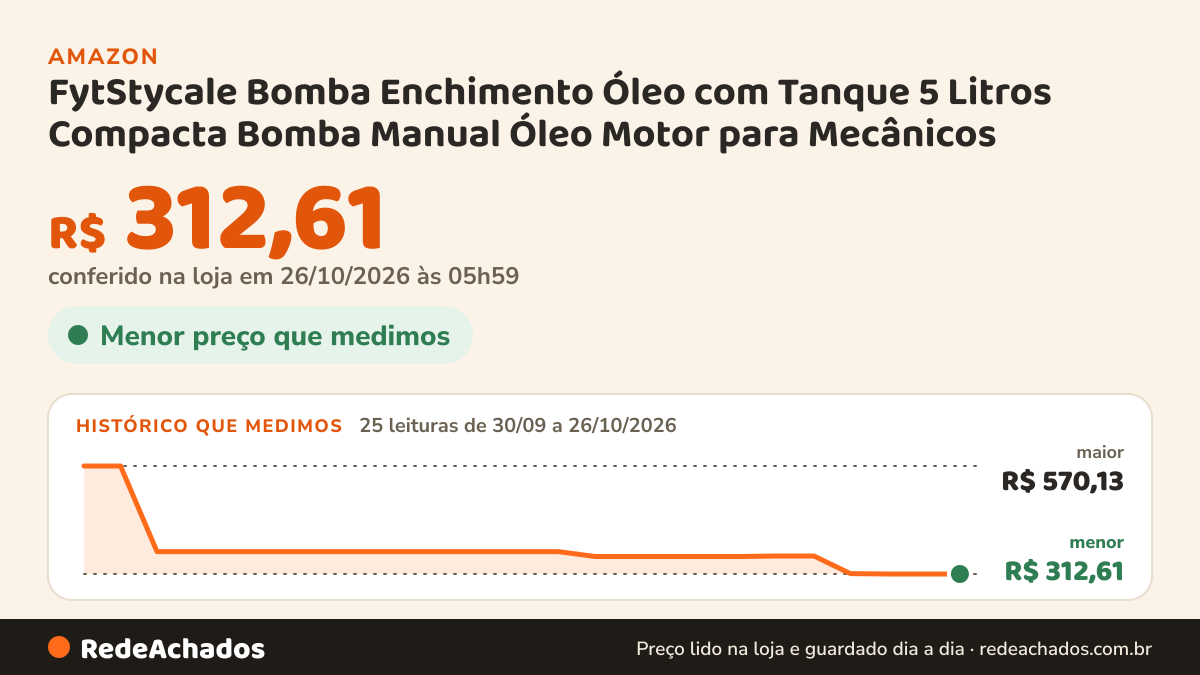 Histórico de preço de FytStycale Bomba Enchimento Óleo com Tanque 5 Litros Compacta Bomba Manual Óleo Motor para… na Amazon: 25 leituras de 30/09/2026 a 26/10/2026, menor R$ 312,61, maior R$ 570,13; R$ 312,61 conferido em 26/10/2026 às 05h59