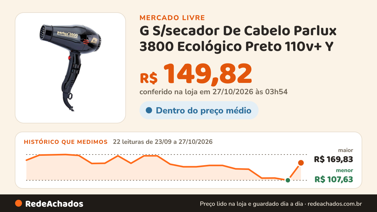 Histórico de preço de G S/secador De Cabelo Parlux 3800 Ecológico Preto 110v+ Y no Mercado Livre: 22 leituras de 23/09/2026 a 27/10/2026, menor R$ 107,63, maior R$ 169,83; R$ 149,82 conferido em 27/10/2026 às 03h54