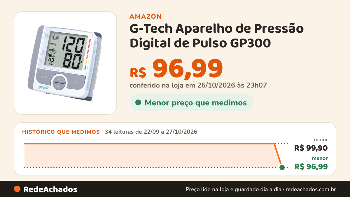 Histórico de preço de G-Tech Aparelho de Pressão Digital de Pulso GP300 na Amazon: 34 leituras de 22/09/2026 a 27/10/2026, menor R$ 96,99, maior R$ 99,90; R$ 96,99 conferido em 26/10/2026 às 23h07