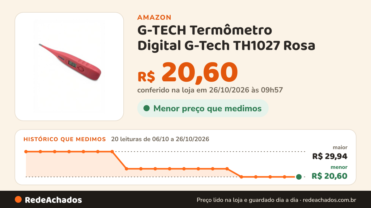 Histórico de preço de G-TECH Termômetro Digital G-Tech TH1027 Rosa na Amazon: 20 leituras de 06/10/2026 a 26/10/2026, menor R$ 20,60, maior R$ 29,94; R$ 20,60 conferido em 26/10/2026 às 09h57
