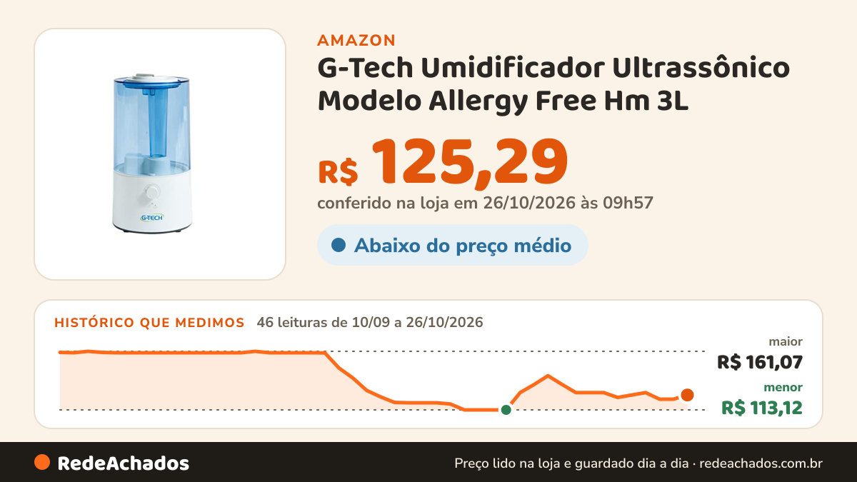 Histórico de preço de G-Tech Umidificador Ultrassônico Modelo Allergy Free Hm 3L na Amazon: 46 leituras de 10/09/2026 a 26/10/2026, menor R$ 113,12, maior R$ 161,07; R$ 125,29 conferido em 26/10/2026 às 09h57