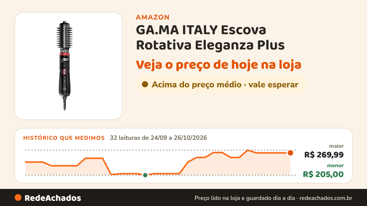 Histórico de preço de GA.MA ITALY Escova Rotativa Eleganza Plus - Bivolt na Amazon: 32 leituras de 24/09/2026 a 26/10/2026, menor R$ 205,00, maior R$ 269,99