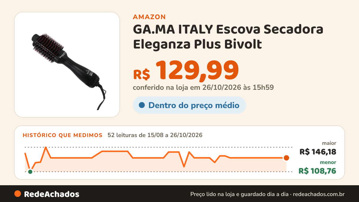 Histórico de preço de GA.MA ITALY Escova Secadora Eleganza Plus Bivolt na Amazon: 52 leituras de 15/08/2026 a 26/10/2026, menor R$ 108,76, maior R$ 146,18; R$ 129,99 conferido em 26/10/2026 às 15h59