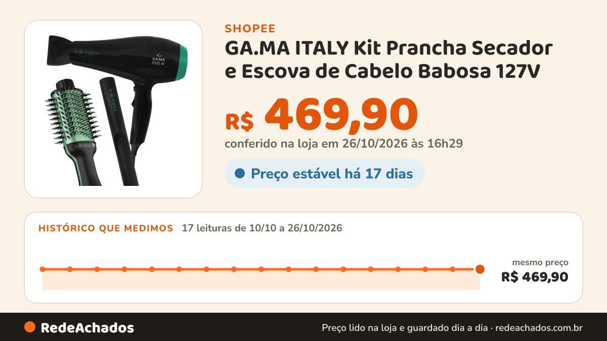 Histórico de preço de GA.MA ITALY Kit Prancha Secador e Escova de Cabelo Babosa 127V na Shopee: 17 leituras de 10/10/2026 a 26/10/2026, mesmo preço, R$ 469,90, em todas; R$ 469,90 conferido em 26/10/2026 às 16h29