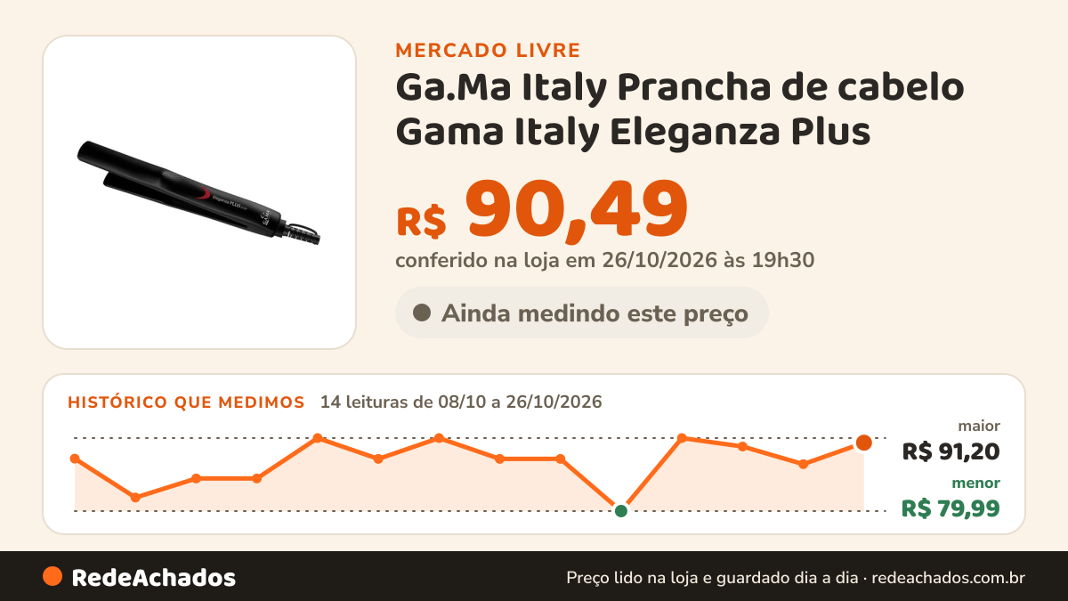 Histórico de preço de Ga.Ma Italy Prancha de cabelo Gama Italy Eleganza Plus no Mercado Livre: 14 leituras de 08/10/2026 a 26/10/2026, menor R$ 79,99, maior R$ 91,20; R$ 90,49 conferido em 26/10/2026 às 19h30