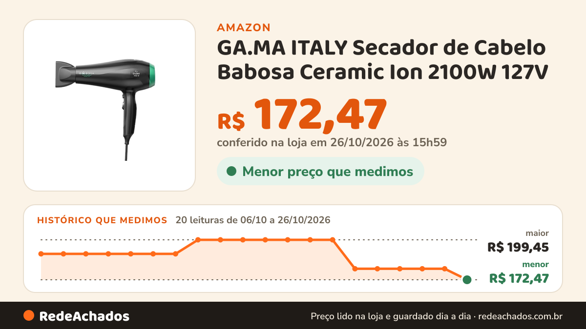 Histórico de preço de GA.MA ITALY Secador de Cabelo Babosa Ceramic Ion 2100W 127V na Amazon: 20 leituras de 06/10/2026 a 26/10/2026, menor R$ 172,47, maior R$ 199,45; R$ 172,47 conferido em 26/10/2026 às 15h59