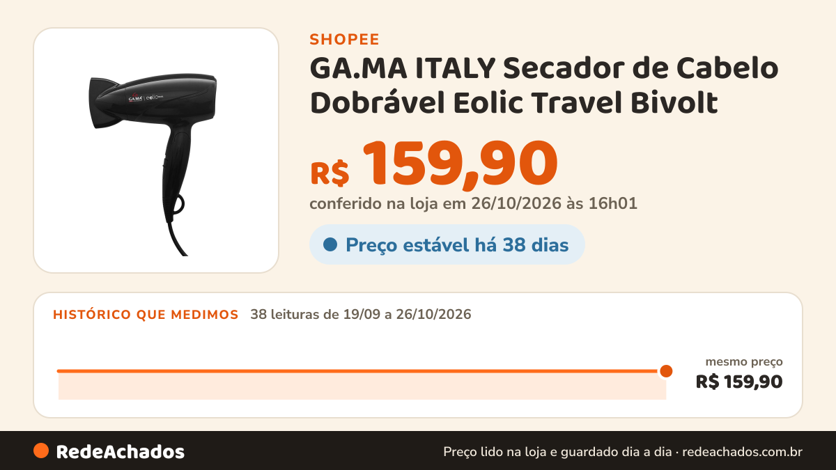 Histórico de preço de GA.MA ITALY Secador de Cabelo Dobrável Eolic Travel Bivolt na Shopee: 38 leituras de 19/09/2026 a 26/10/2026, mesmo preço, R$ 159,90, em todas; R$ 159,90 conferido em 26/10/2026 às 16h01